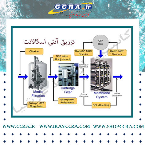 میزان دوز و روش تزریق آنتی اسکالانت فلوکن چگونه است ؟