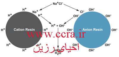 احیای رزین